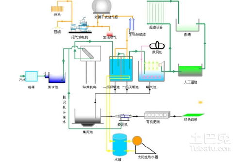 景轩太阳能污水处理系统的特点与太阳能供热水系统的研究